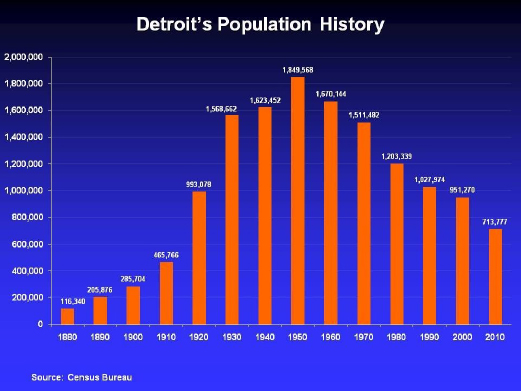 Detroit Population Chart